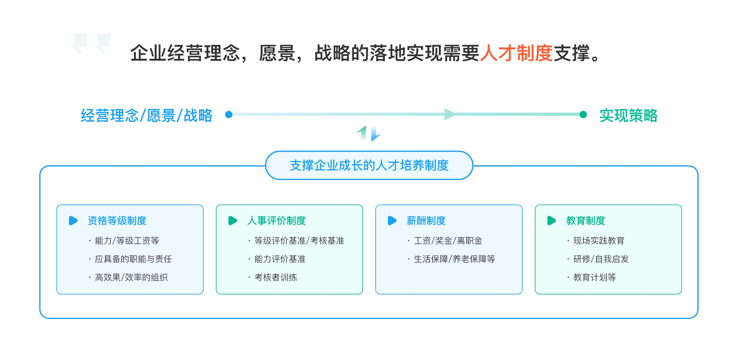 企业经营理念，愿景，战略的落地实现需要人才制度支撑