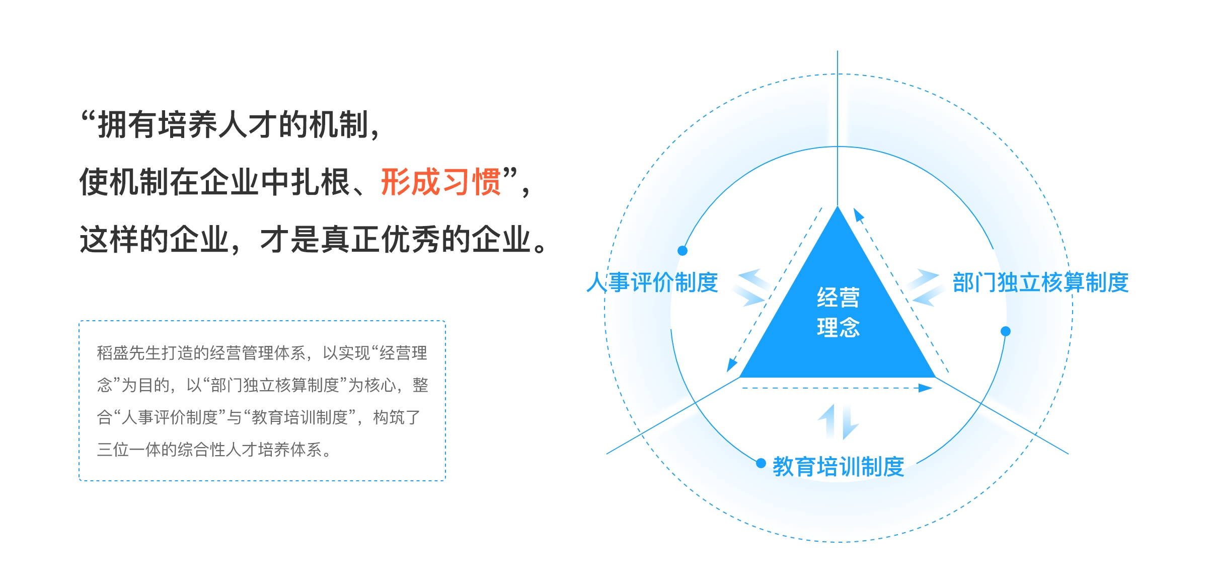 拥有培养人才的机制，使机制在企业中扎根、形成习惯