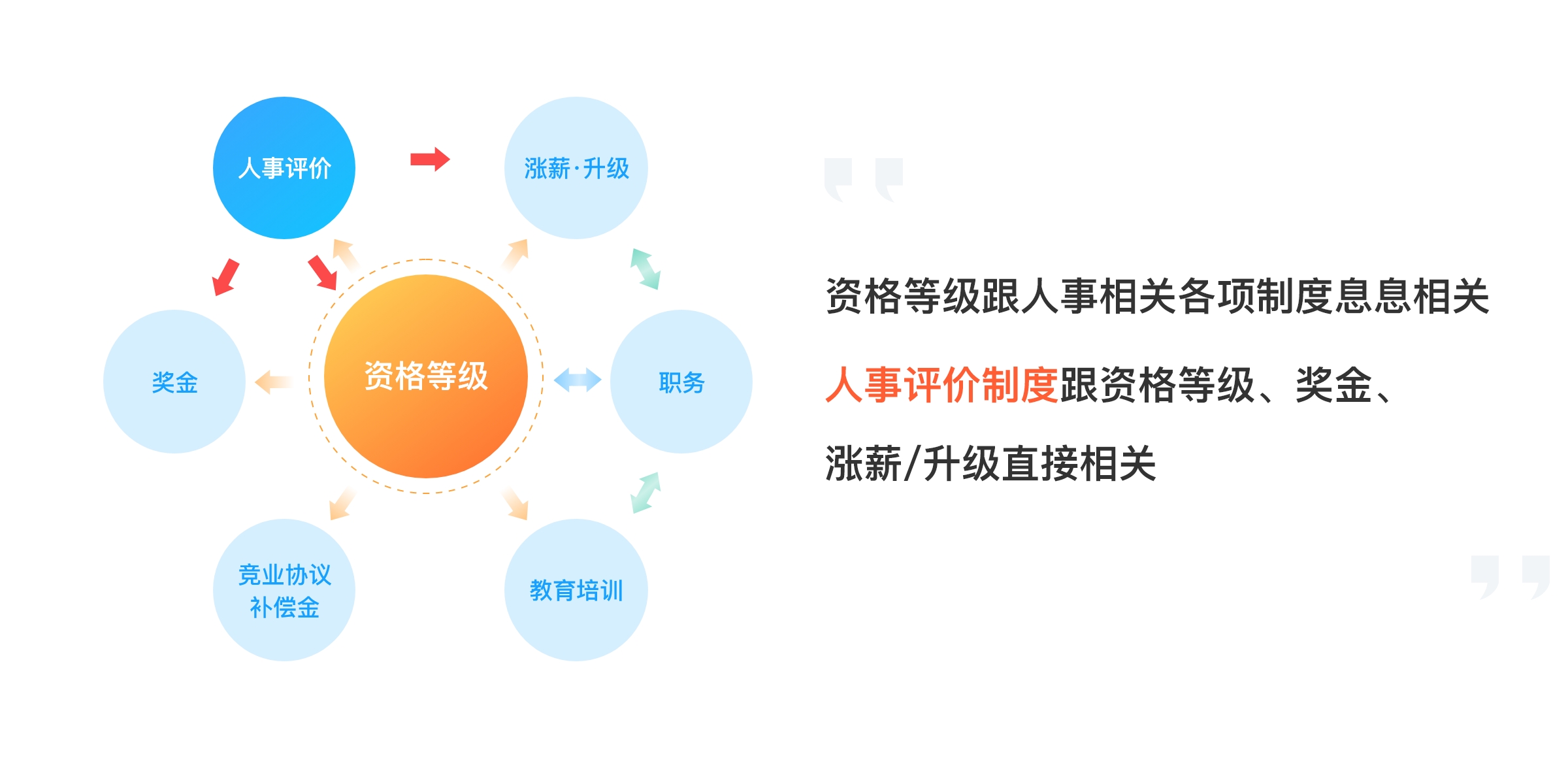 人事评价制度跟资格等级、奖金、涨薪/升级直接相关