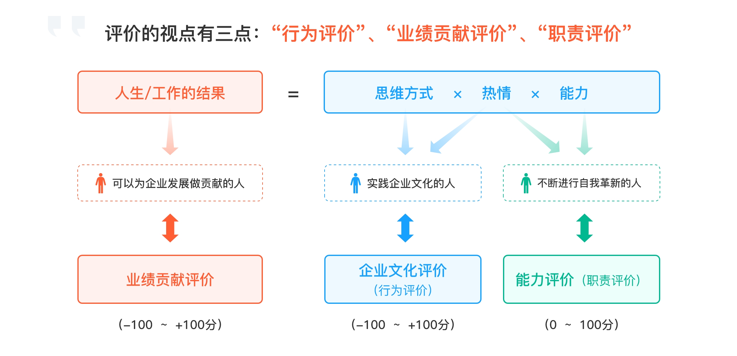 行为评价、业绩贡献评价、职责评价